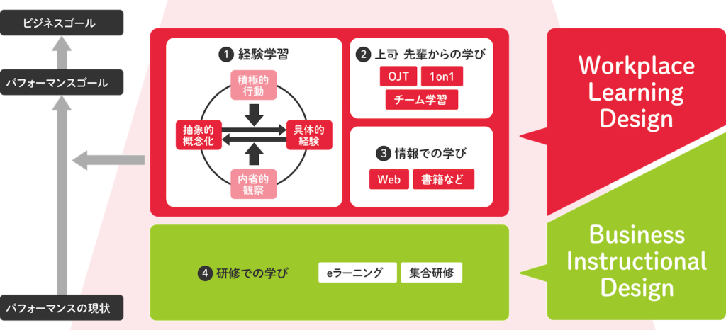 図解:Learning Process Designの全体像